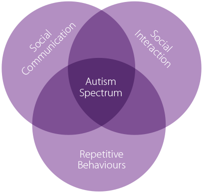 Autism symptoms